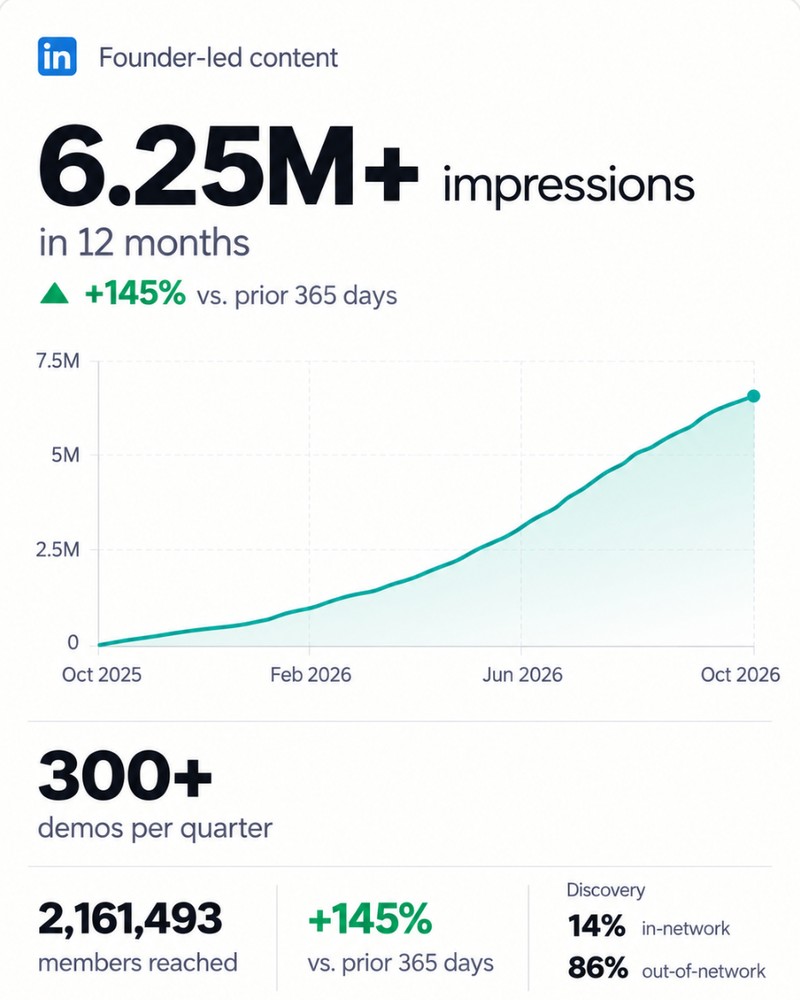 LinkedIn founder-led content: 6.25M+ impressions in 12 months, up 145% versus the prior 365 days, with a rising chart from Oct 2025 to Oct 2026, 300+ demos per quarter, 2,161,493 members reached and 86% out-of-network discovery.