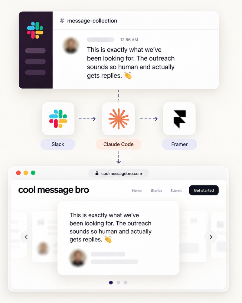 A Slack #message-collection message flowing through Claude Code into Framer and onto the coolmessagebro.com testimonial carousel