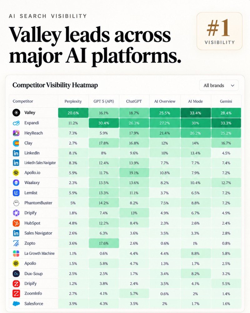 AI search visibility: Valley leads across major AI platforms, #1 visibility badge above a competitor heatmap across Perplexity, GPT 5, ChatGPT, AI Overview, AI Mode and Gemini