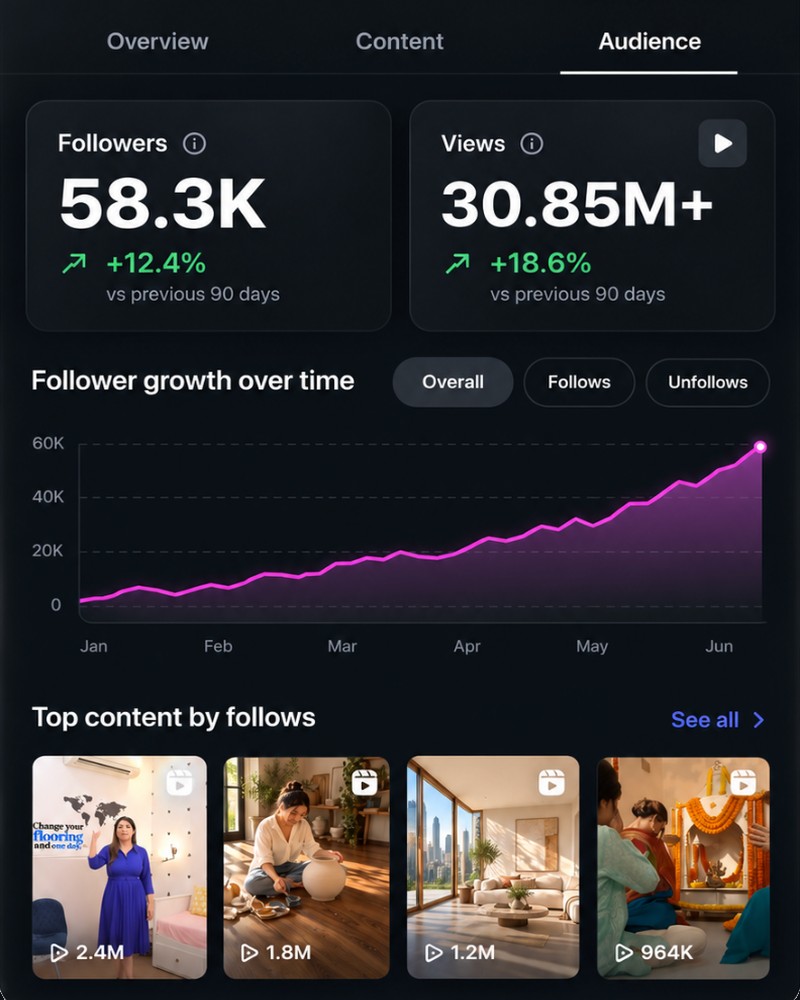 Instagram Insights over the last 90 days: 58.3K followers, up 12.4%, and 30.85M+ views, up 18.6%, above a follower-growth chart rising to 60K by June and four top reels at 2.4M, 1.8M, 1.2M and 964K views.
