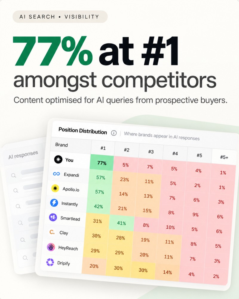 77% at #1 amongst competitors: a position distribution table where Valley appears first in 77% of tracked AI responses, ahead of Expandi and Apollo.io at 57% and Instantly at 42%.
